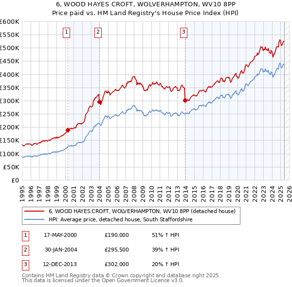 6, WOOD HAYES CROFT, WOLVERHAMPTON, WV10 8PP: Price paid vs HM Land Registry's House Price Index