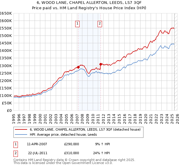 6, WOOD LANE, CHAPEL ALLERTON, LEEDS, LS7 3QF: Price paid vs HM Land Registry's House Price Index