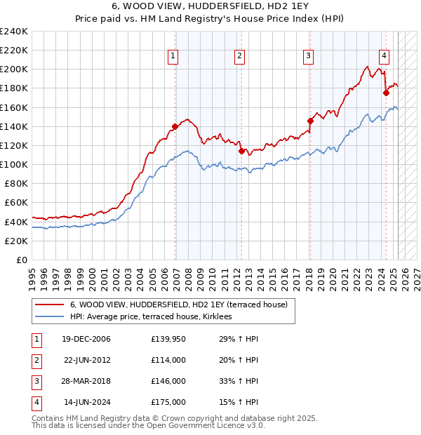 6, WOOD VIEW, HUDDERSFIELD, HD2 1EY: Price paid vs HM Land Registry's House Price Index