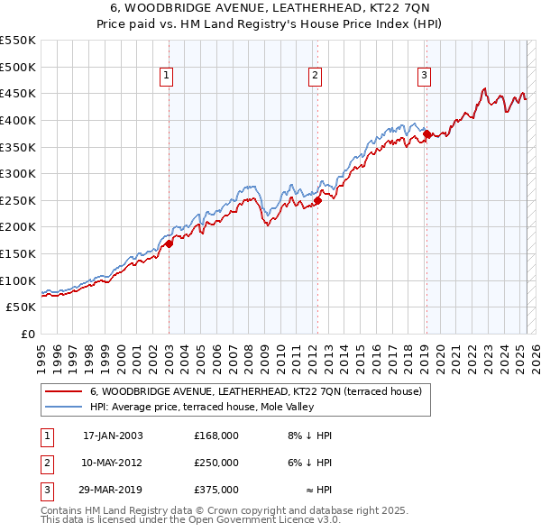6, WOODBRIDGE AVENUE, LEATHERHEAD, KT22 7QN: Price paid vs HM Land Registry's House Price Index