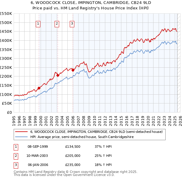 6, WOODCOCK CLOSE, IMPINGTON, CAMBRIDGE, CB24 9LD: Price paid vs HM Land Registry's House Price Index