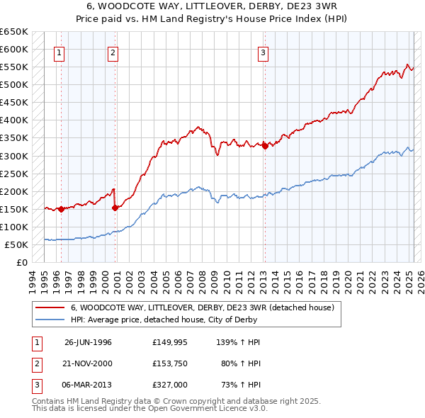 6, WOODCOTE WAY, LITTLEOVER, DERBY, DE23 3WR: Price paid vs HM Land Registry's House Price Index