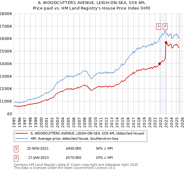 6, WOODCUTTERS AVENUE, LEIGH-ON-SEA, SS9 4PL: Price paid vs HM Land Registry's House Price Index