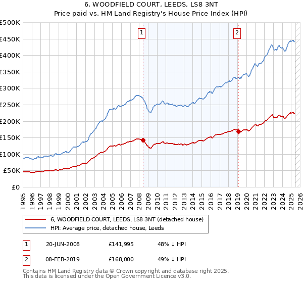 6, WOODFIELD COURT, LEEDS, LS8 3NT: Price paid vs HM Land Registry's House Price Index
