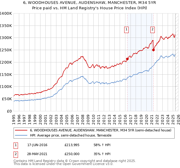6, WOODHOUSES AVENUE, AUDENSHAW, MANCHESTER, M34 5YR: Price paid vs HM Land Registry's House Price Index