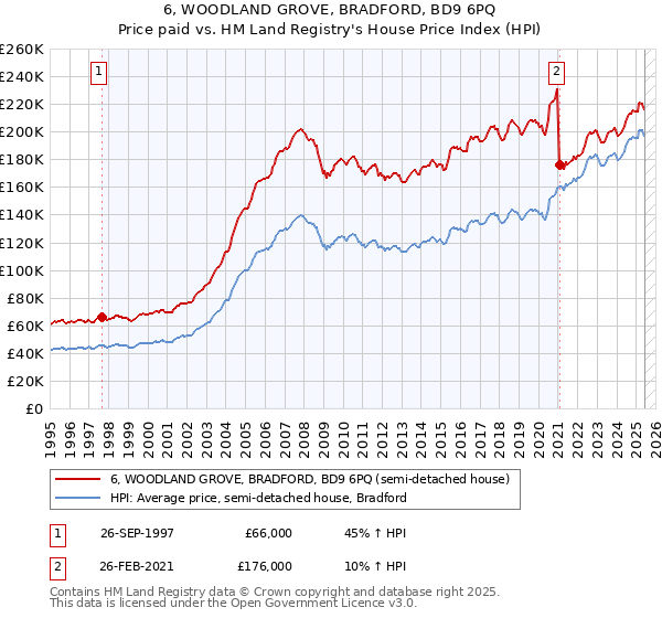 6, WOODLAND GROVE, BRADFORD, BD9 6PQ: Price paid vs HM Land Registry's House Price Index