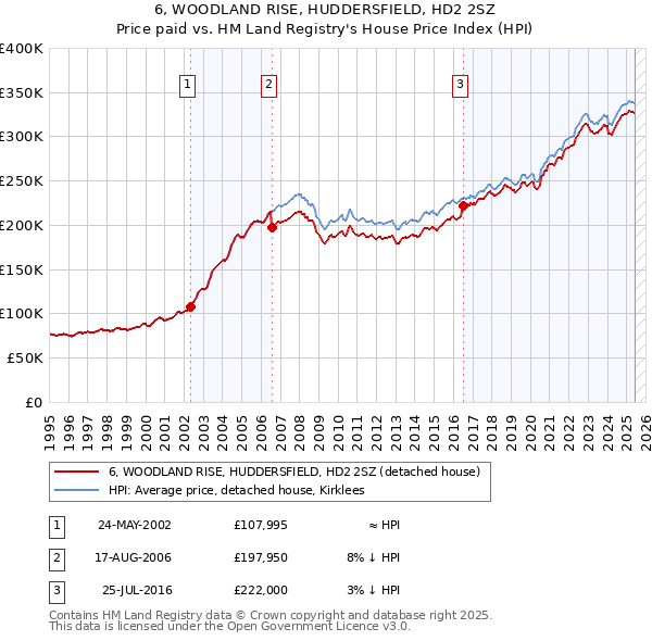 6, WOODLAND RISE, HUDDERSFIELD, HD2 2SZ: Price paid vs HM Land Registry's House Price Index