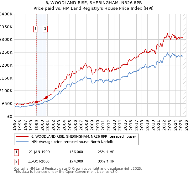 6, WOODLAND RISE, SHERINGHAM, NR26 8PR: Price paid vs HM Land Registry's House Price Index
