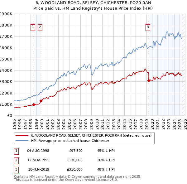 6, WOODLAND ROAD, SELSEY, CHICHESTER, PO20 0AN: Price paid vs HM Land Registry's House Price Index