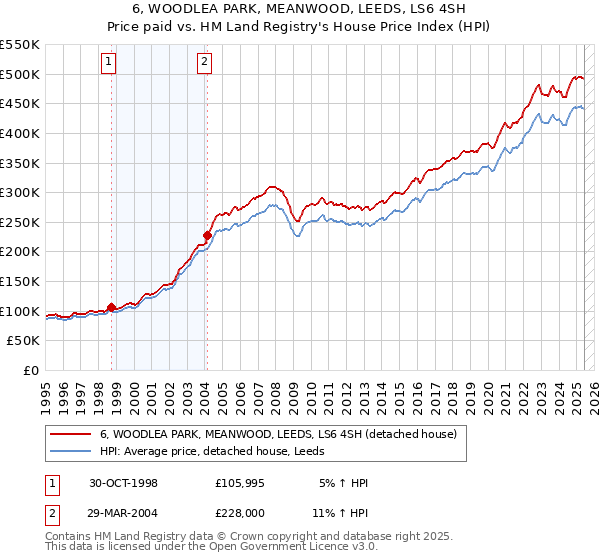 6, WOODLEA PARK, MEANWOOD, LEEDS, LS6 4SH: Price paid vs HM Land Registry's House Price Index