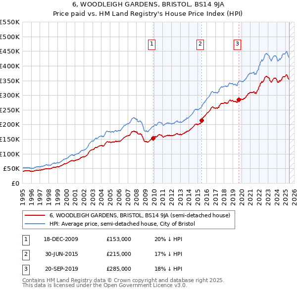 6, WOODLEIGH GARDENS, BRISTOL, BS14 9JA: Price paid vs HM Land Registry's House Price Index