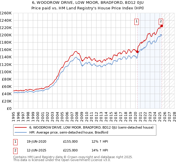 6, WOODROW DRIVE, LOW MOOR, BRADFORD, BD12 0JU: Price paid vs HM Land Registry's House Price Index