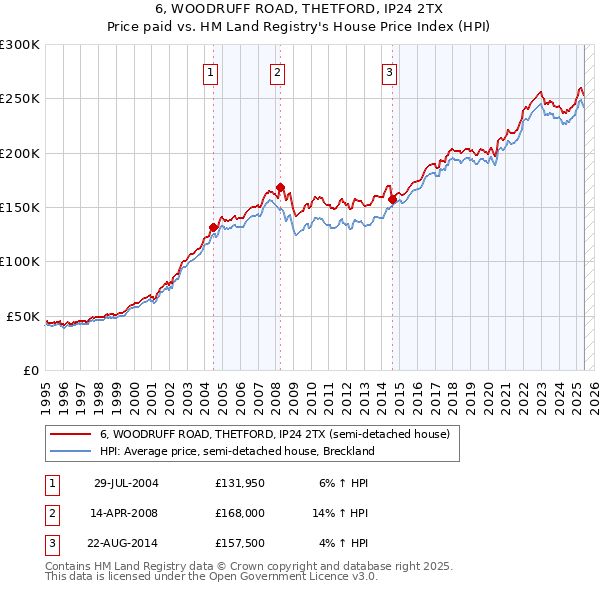6, WOODRUFF ROAD, THETFORD, IP24 2TX: Price paid vs HM Land Registry's House Price Index