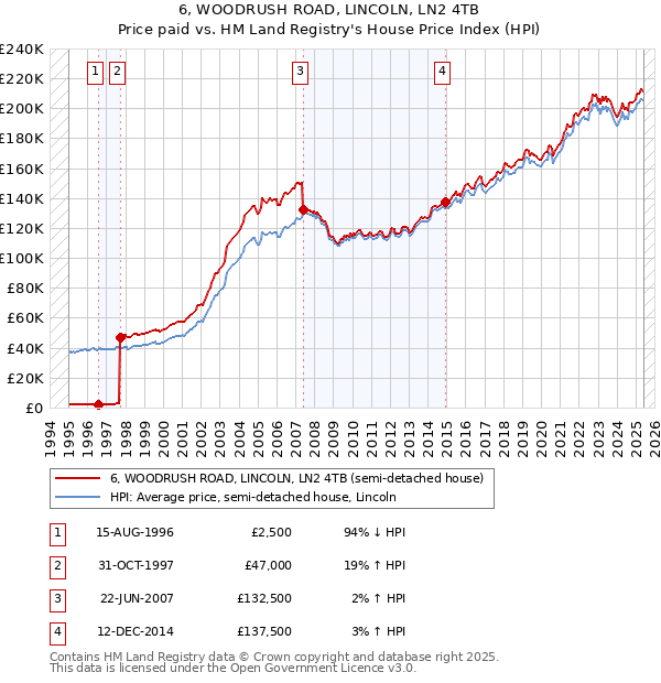 6, WOODRUSH ROAD, LINCOLN, LN2 4TB: Price paid vs HM Land Registry's House Price Index