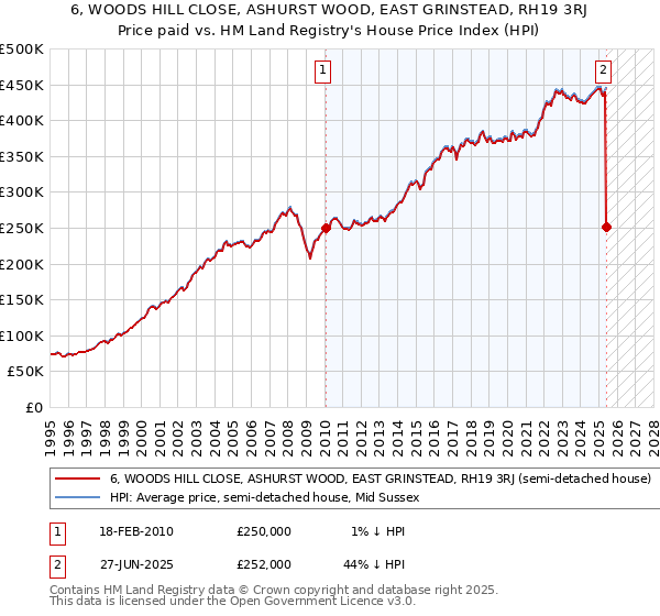 6, WOODS HILL CLOSE, ASHURST WOOD, EAST GRINSTEAD, RH19 3RJ: Price paid vs HM Land Registry's House Price Index