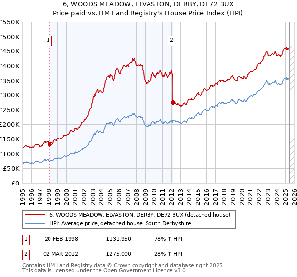 6, WOODS MEADOW, ELVASTON, DERBY, DE72 3UX: Price paid vs HM Land Registry's House Price Index