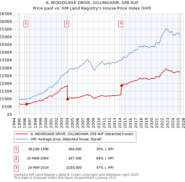 6, WOODSAGE DRIVE, GILLINGHAM, SP8 4UF: Price paid vs HM Land Registry's House Price Index