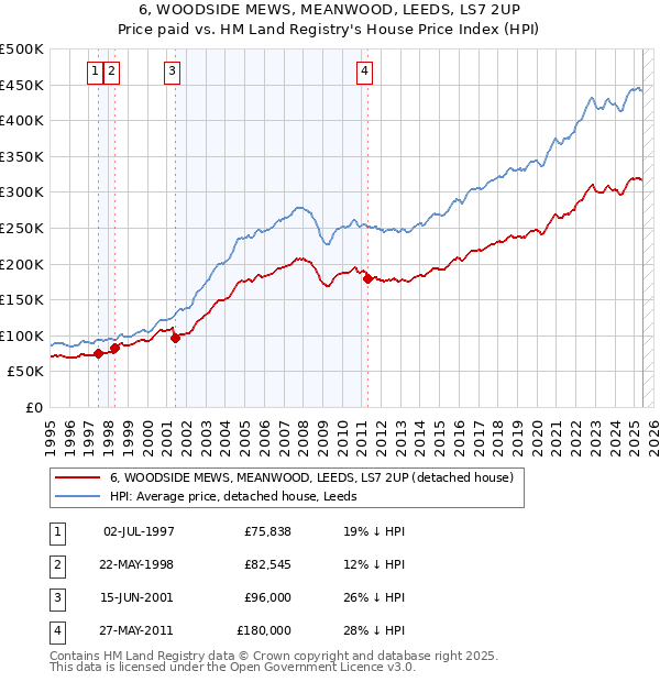 6, WOODSIDE MEWS, MEANWOOD, LEEDS, LS7 2UP: Price paid vs HM Land Registry's House Price Index
