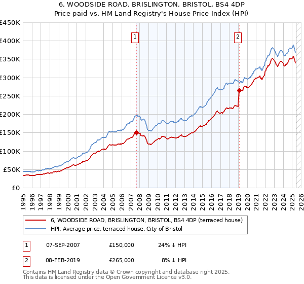 6, WOODSIDE ROAD, BRISLINGTON, BRISTOL, BS4 4DP: Price paid vs HM Land Registry's House Price Index