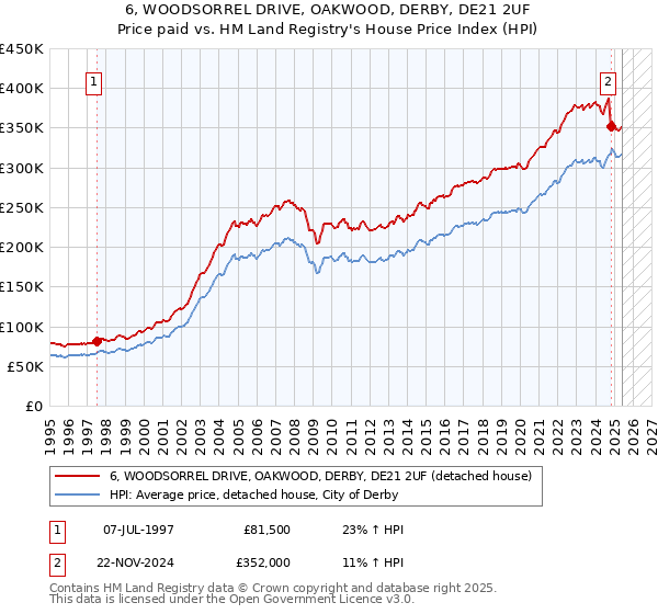 6, WOODSORREL DRIVE, OAKWOOD, DERBY, DE21 2UF: Price paid vs HM Land Registry's House Price Index