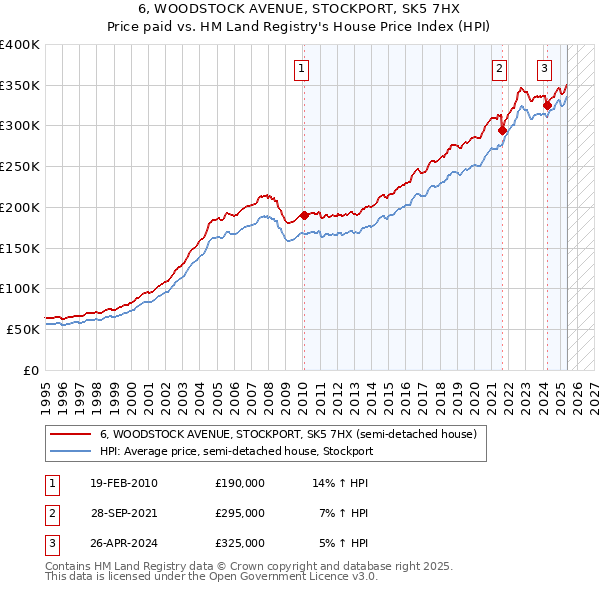 6, WOODSTOCK AVENUE, STOCKPORT, SK5 7HX: Price paid vs HM Land Registry's House Price Index