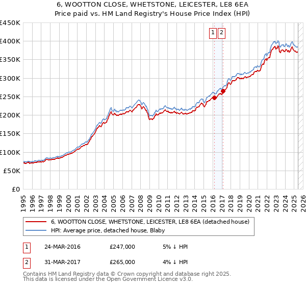 6, WOOTTON CLOSE, WHETSTONE, LEICESTER, LE8 6EA: Price paid vs HM Land Registry's House Price Index