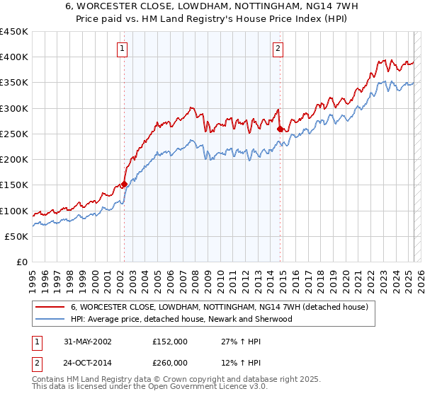 6, WORCESTER CLOSE, LOWDHAM, NOTTINGHAM, NG14 7WH: Price paid vs HM Land Registry's House Price Index