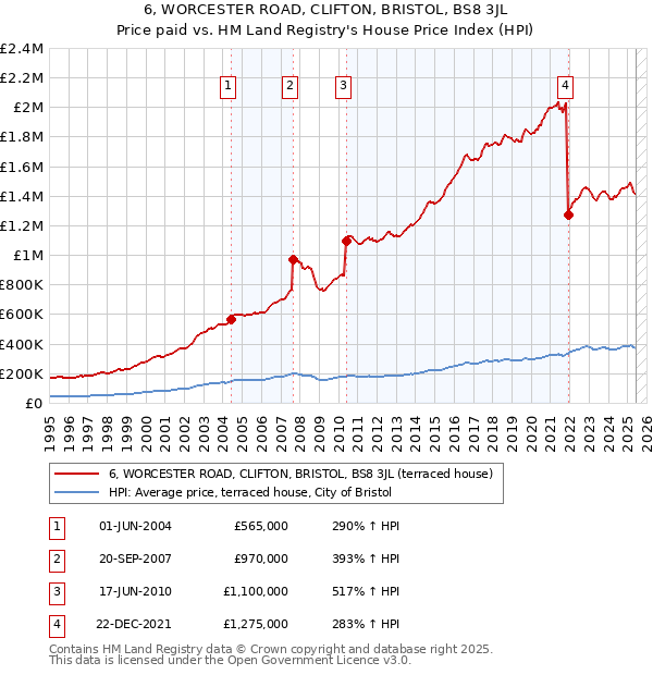 6, WORCESTER ROAD, CLIFTON, BRISTOL, BS8 3JL: Price paid vs HM Land Registry's House Price Index