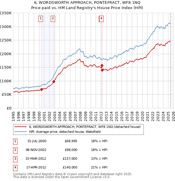 6, WORDSWORTH APPROACH, PONTEFRACT, WF8 1NQ: Price paid vs HM Land Registry's House Price Index