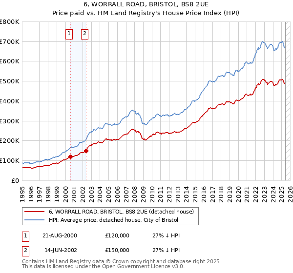 6, WORRALL ROAD, BRISTOL, BS8 2UE: Price paid vs HM Land Registry's House Price Index