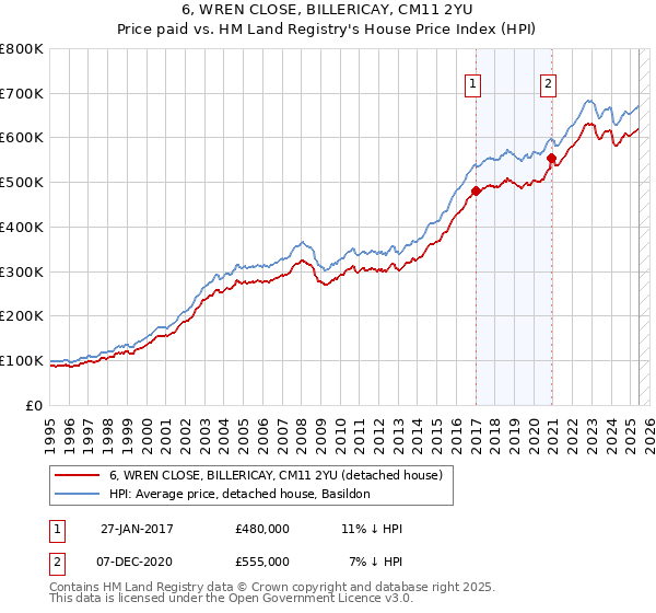 6, WREN CLOSE, BILLERICAY, CM11 2YU: Price paid vs HM Land Registry's House Price Index