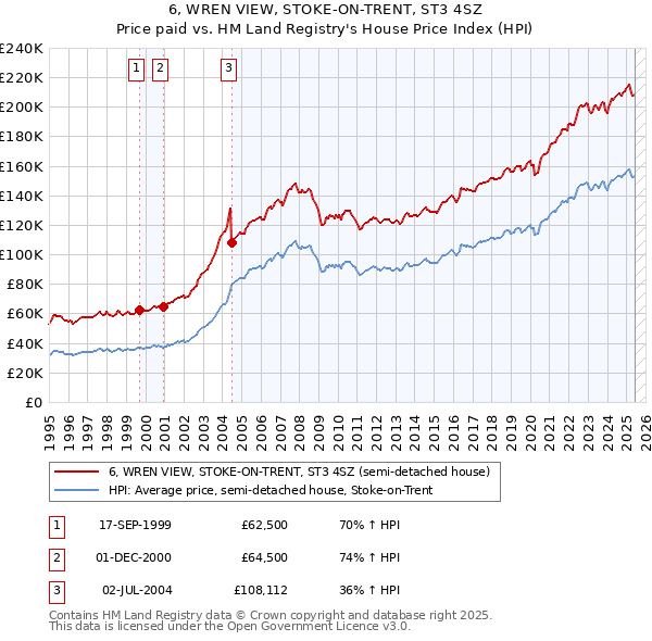 6, WREN VIEW, STOKE-ON-TRENT, ST3 4SZ: Price paid vs HM Land Registry's House Price Index