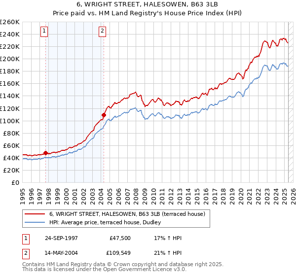 6, WRIGHT STREET, HALESOWEN, B63 3LB: Price paid vs HM Land Registry's House Price Index
