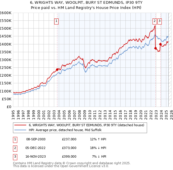 6, WRIGHTS WAY, WOOLPIT, BURY ST EDMUNDS, IP30 9TY: Price paid vs HM Land Registry's House Price Index