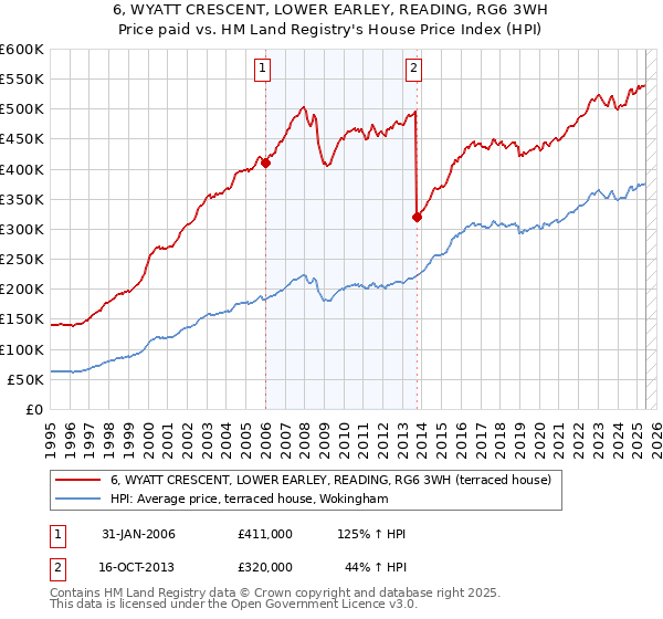 6, WYATT CRESCENT, LOWER EARLEY, READING, RG6 3WH: Price paid vs HM Land Registry's House Price Index