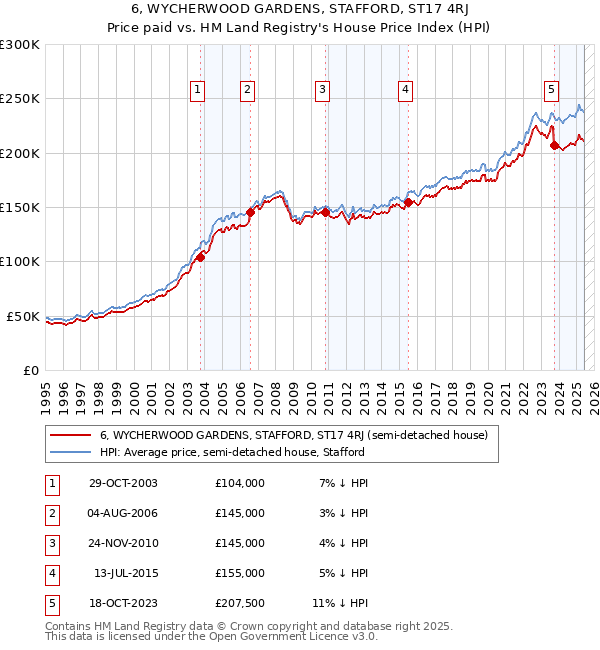 6, WYCHERWOOD GARDENS, STAFFORD, ST17 4RJ: Price paid vs HM Land Registry's House Price Index