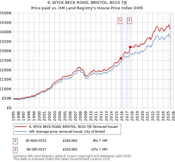 6, WYCK BECK ROAD, BRISTOL, BS10 7JE: Price paid vs HM Land Registry's House Price Index