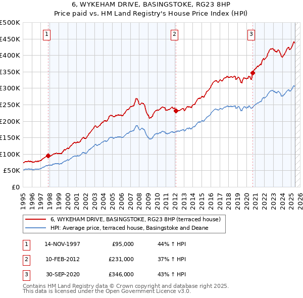 6, WYKEHAM DRIVE, BASINGSTOKE, RG23 8HP: Price paid vs HM Land Registry's House Price Index