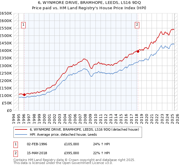6, WYNMORE DRIVE, BRAMHOPE, LEEDS, LS16 9DQ: Price paid vs HM Land Registry's House Price Index