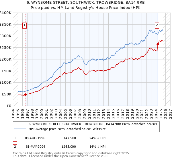 6, WYNSOME STREET, SOUTHWICK, TROWBRIDGE, BA14 9RB: Price paid vs HM Land Registry's House Price Index