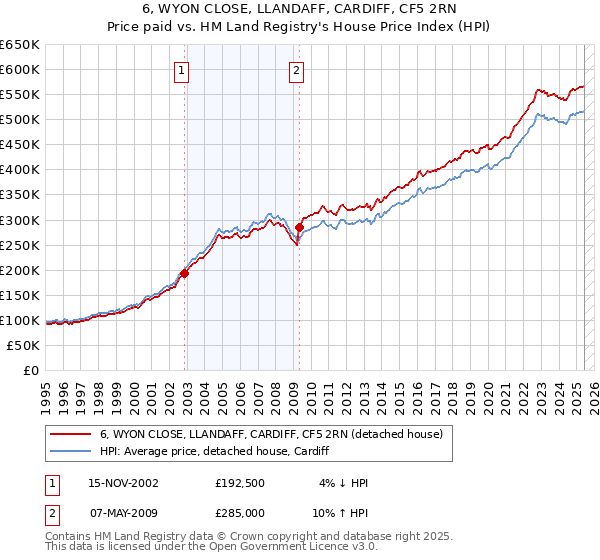 6, WYON CLOSE, LLANDAFF, CARDIFF, CF5 2RN: Price paid vs HM Land Registry's House Price Index