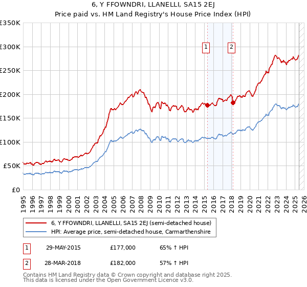 6, Y FFOWNDRI, LLANELLI, SA15 2EJ: Price paid vs HM Land Registry's House Price Index