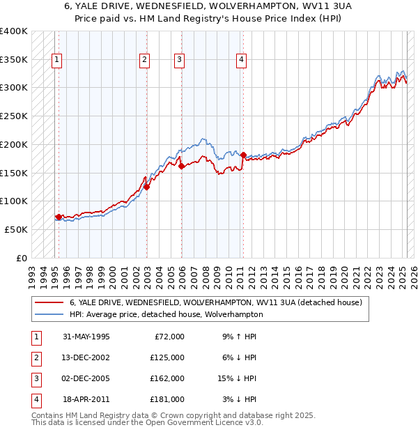 6, YALE DRIVE, WEDNESFIELD, WOLVERHAMPTON, WV11 3UA: Price paid vs HM Land Registry's House Price Index