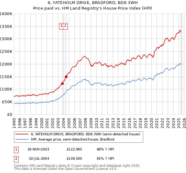 6, YATEHOLM DRIVE, BRADFORD, BD6 3WH: Price paid vs HM Land Registry's House Price Index