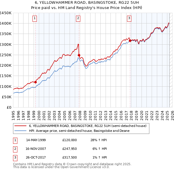 6, YELLOWHAMMER ROAD, BASINGSTOKE, RG22 5UH: Price paid vs HM Land Registry's House Price Index