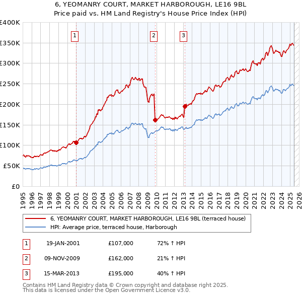 6, YEOMANRY COURT, MARKET HARBOROUGH, LE16 9BL: Price paid vs HM Land Registry's House Price Index