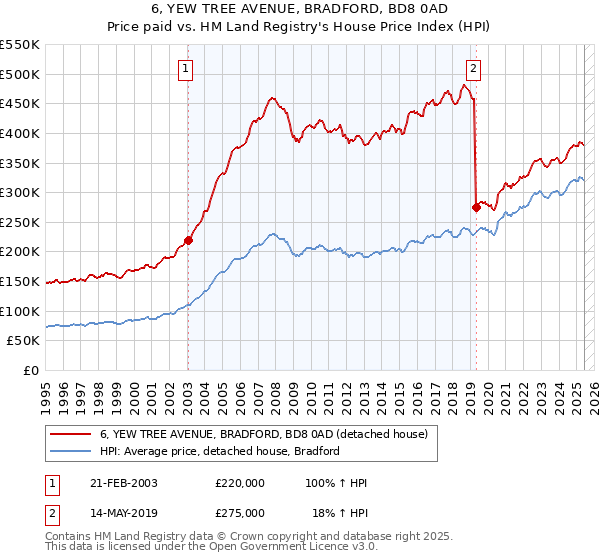 6, YEW TREE AVENUE, BRADFORD, BD8 0AD: Price paid vs HM Land Registry's House Price Index