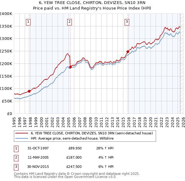 6, YEW TREE CLOSE, CHIRTON, DEVIZES, SN10 3RN: Price paid vs HM Land Registry's House Price Index