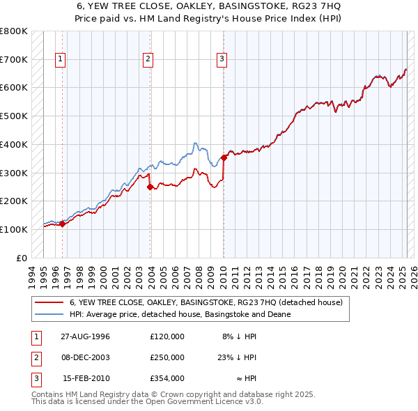 6, YEW TREE CLOSE, OAKLEY, BASINGSTOKE, RG23 7HQ: Price paid vs HM Land Registry's House Price Index