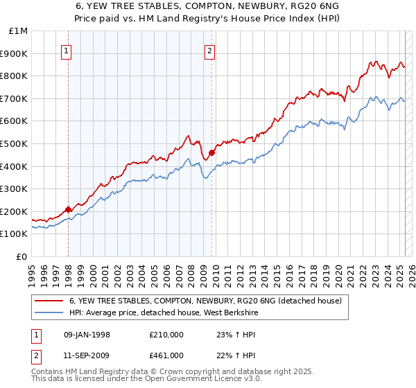 6, YEW TREE STABLES, COMPTON, NEWBURY, RG20 6NG: Price paid vs HM Land Registry's House Price Index